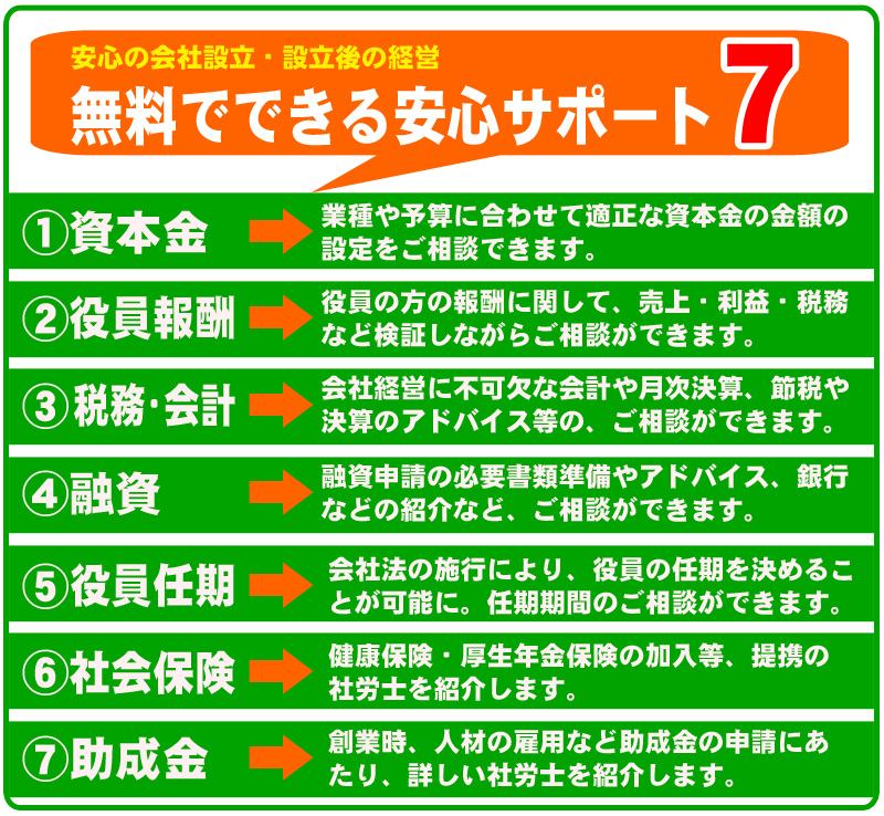 安心の会社設立・設立後の経営　無料でできる安心サポート７　①資本金　業種や予算に合わせて適正な資本金の金額の設定をご相談できます。　②役員報酬　役員の方の報酬に関して、売上・利益・税務など検証しながらご相談ができます。　③税務・会計　会社経営に不可欠な会計や月次決算、節税や決算のアドバイス等のご相談ができます。　④融資　融資申請の必要書類準備やアドバイス、銀行などの紹介など、ご相談ができます。　⑤役員任期　会社法施行により、役員の任期を決めることが可能に。任期期間のご相談ができます。　⑥社会保険　健康保険・厚生年金保険の加入等、提携の社労士を紹介します。　⑦助成金　創業時、人材の雇用など助成金の申請にあたり、詳しい社労士を紹介します。